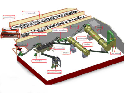 How Much Does It Cost to Invest a Small Organic Fertilizer Plant?